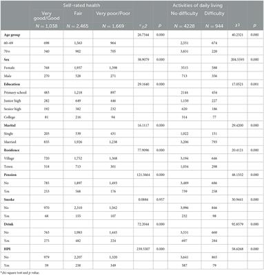 Exploring the relationship between air quality and health shocks to the elderly: A retrospective cross-sectional study in China